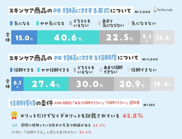 PR投稿への反応と信頼度に関するデータ