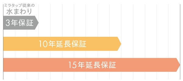 ミラタップのあんしん延長保証
