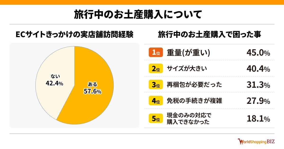 お土産購入時の困りごとに関するグラフ