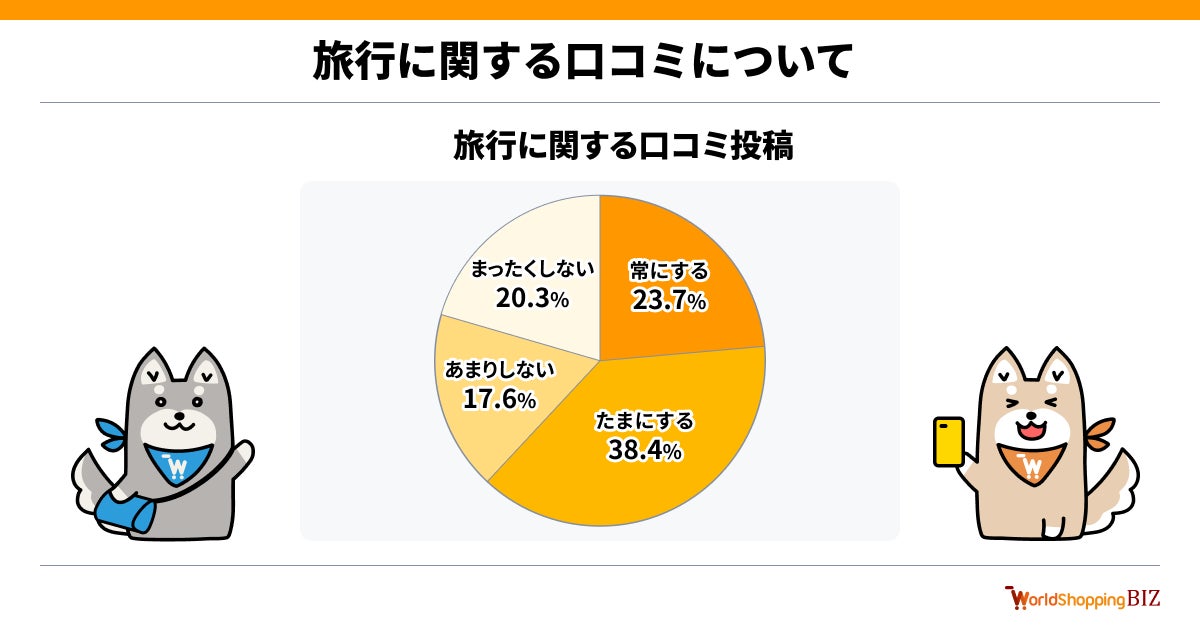 口コミ投稿に関する3カ国比較グラフ