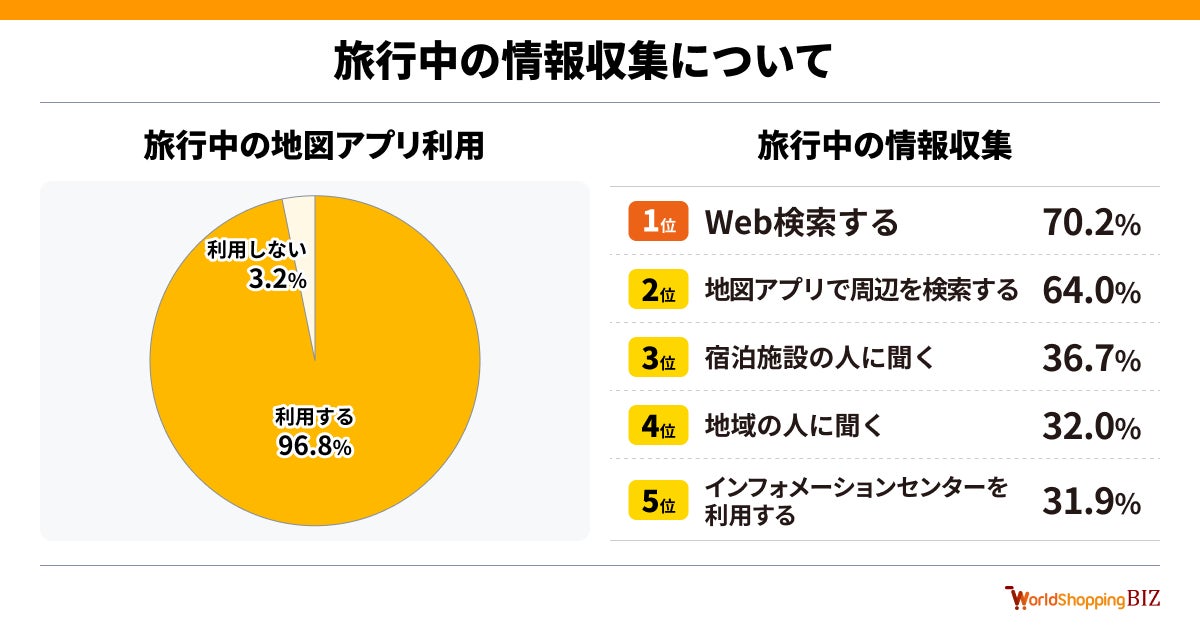 地図アプリの利用状況に関するグラフ