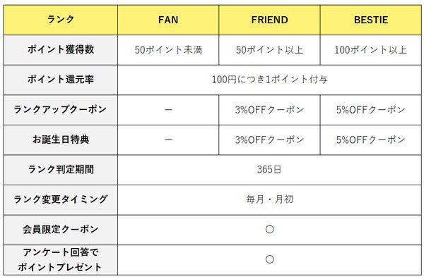 サンキューマート ロイヤリティプログラム ランク別会員特典