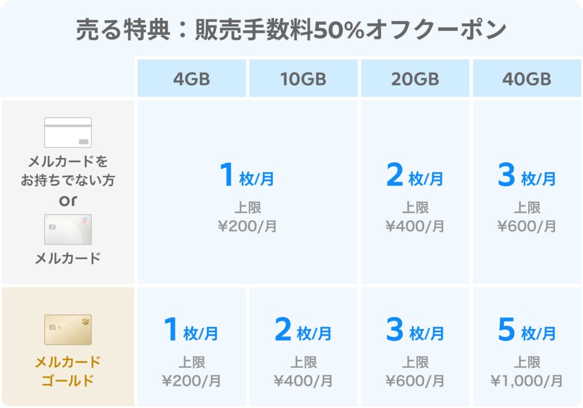 売る特典の詳細
