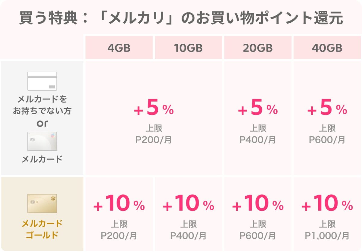 買う特典の還元率と上限額の表