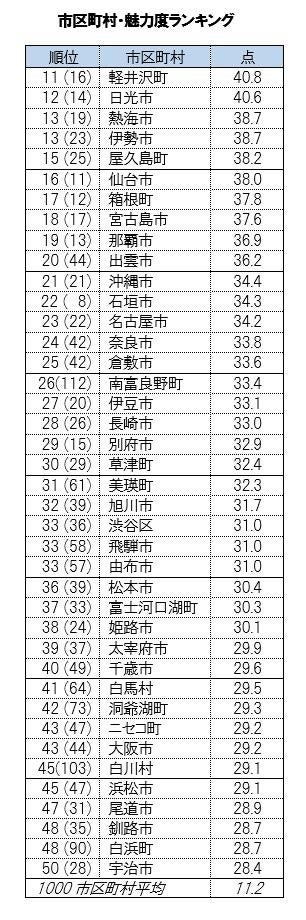 市区町村魅力度ランキング50