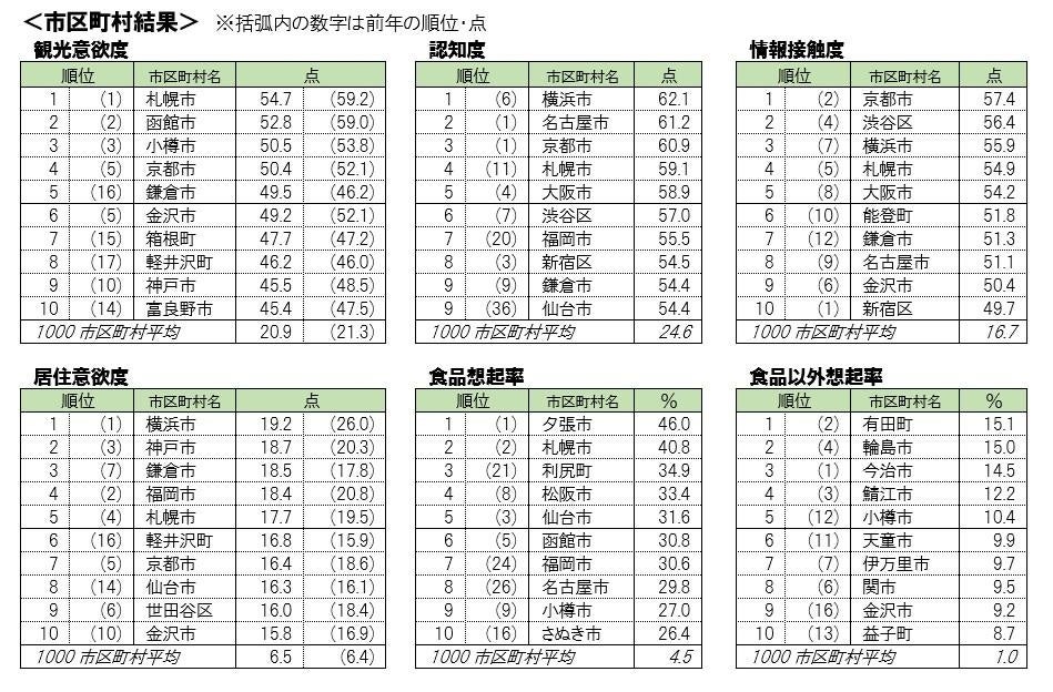 市区町村の各指標の上位