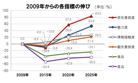 各指標の平均点の経年比較