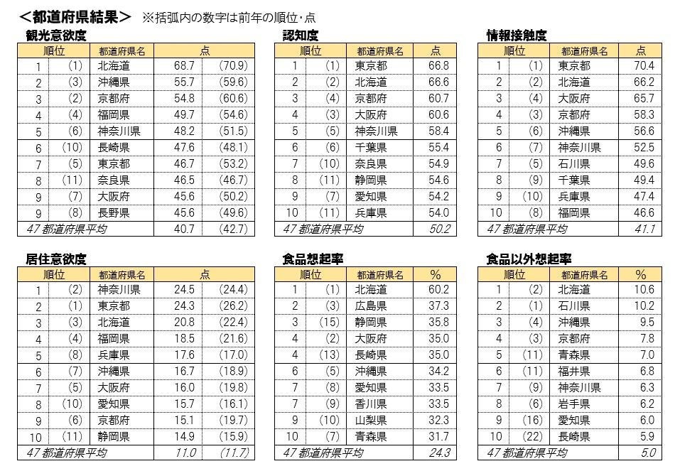 都道府県の各指標の上位