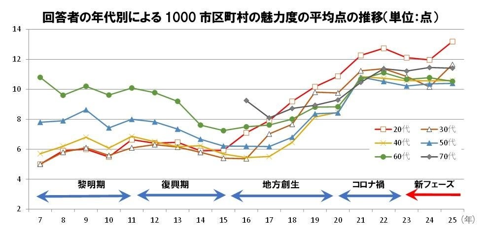 回答者の年代別による1000市区町村の魅力度の平均点の推移