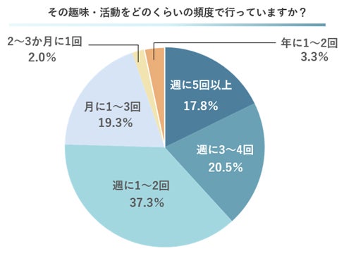 アクティブシニアの趣味傾向グラフ