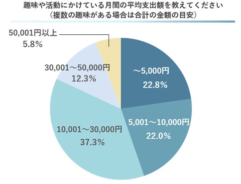 趣味や活動の影響グラフ
