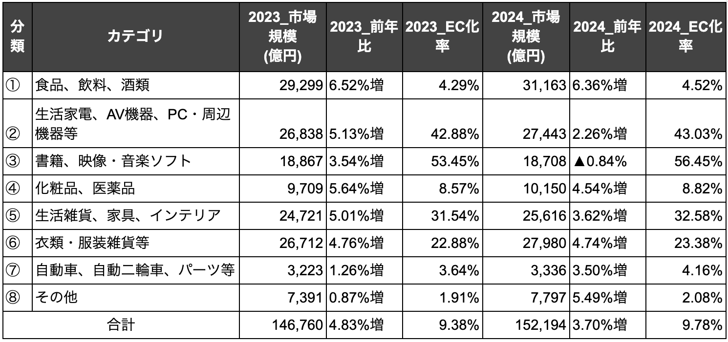 表1: 物販系分野の BtoC-EC 市場規模