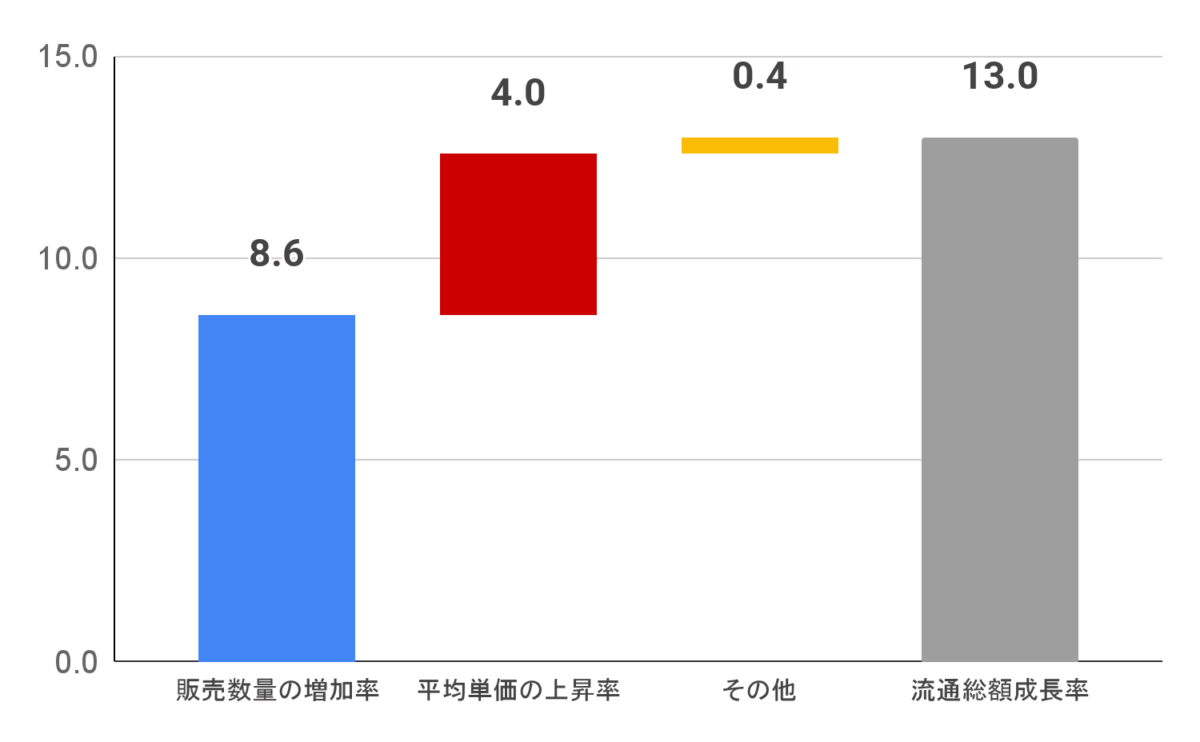 図1: 3大ECモール市場成長の要因分解（2024年 前年比）単位（％）