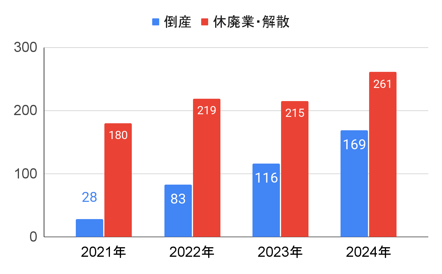 図2: ネット通販事業者の倒産・休廃業・解散件数の推移
