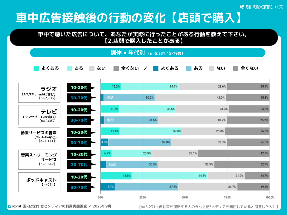 車中ポッドキャスト広告接触後の店頭購入経験グラフ