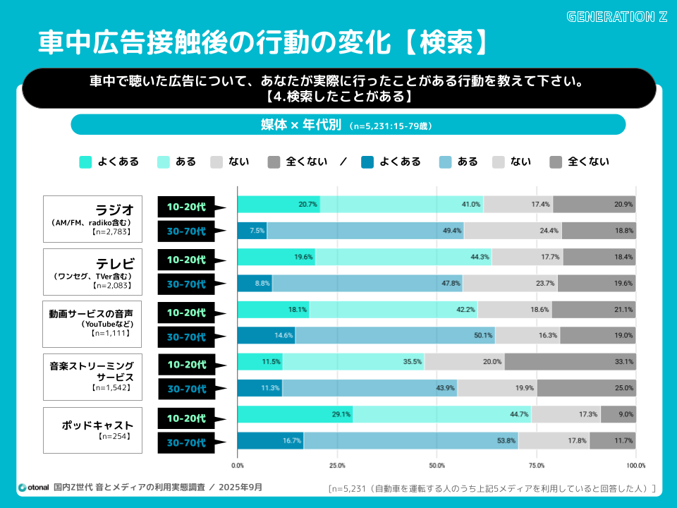 車中広告接触後の検索経験グラフ