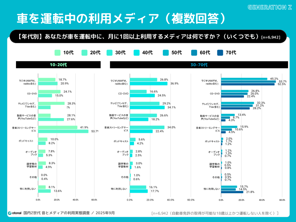 年代別車内メディア利用状況グラフ