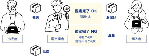 真贋鑑定オプションの流れ