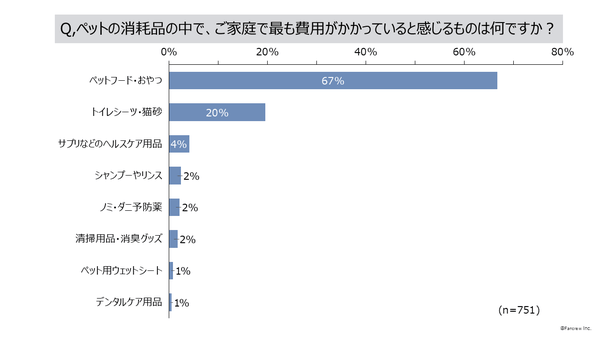 最も費用がかかると感じる消耗品グラフ