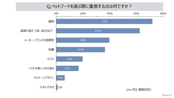 ペットフード購入時に重視するポイントグラフ
