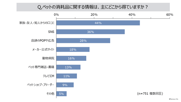 ペット向け消耗品の情報源グラフ