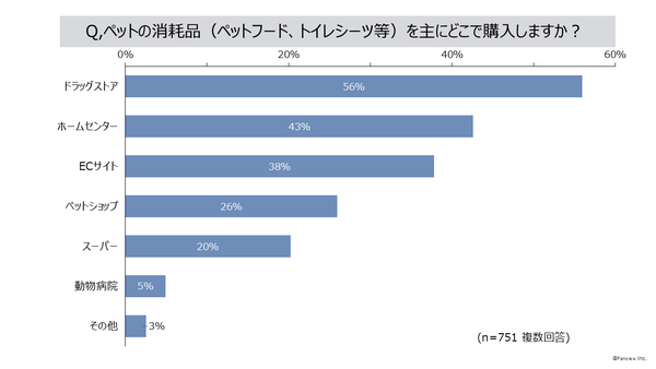 ペット向け消耗品の購入場所グラフ