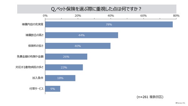 ペット保険選択時の重視点グラフ