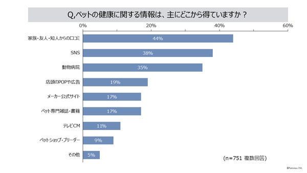 ペットの健康情報源グラフ