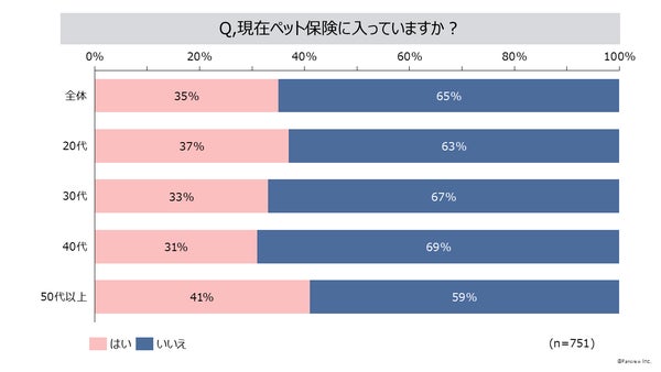 ペット保険加入状況グラフ