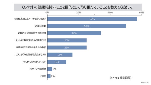 ペットの健康維持・向上のための取り組みグラフ