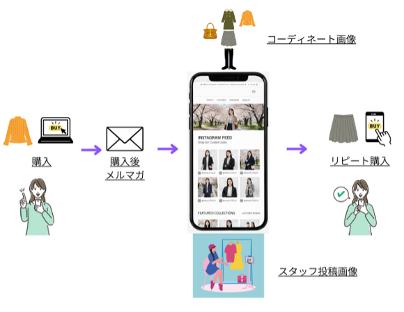 LEEEP×LTV-Labの連携イメージ