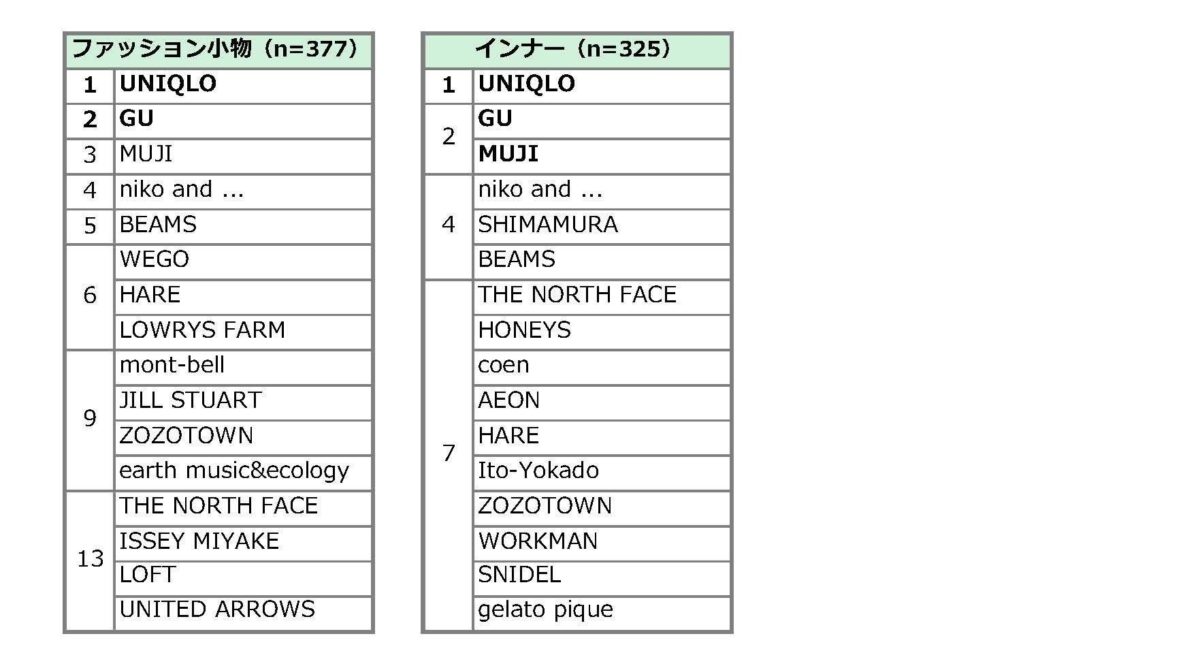 台湾人・香港人に聞く 日本で買いたい秋冬ファッションアイテム
