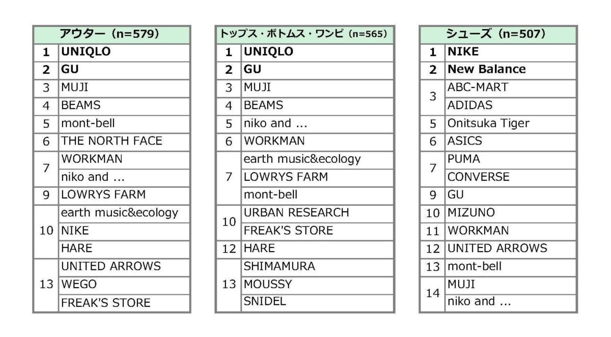 台湾人・香港人に聞く 日本で買いたい秋冬ファッションアイテム