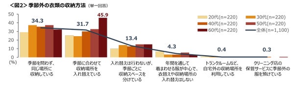 季節外の衣類の収納方法グラフ