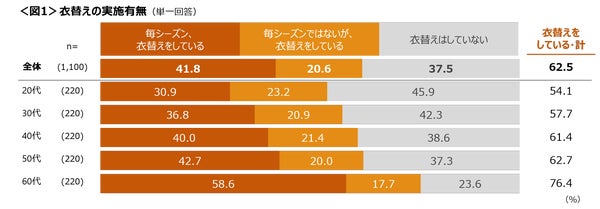 衣替えの実施状況グラフ
