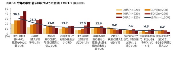 今年の秋に着る服についての意識グラフ