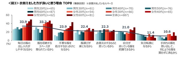 衣替えをした方が良いと思う理由グラフ