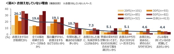 衣替えをしていない理由グラフ