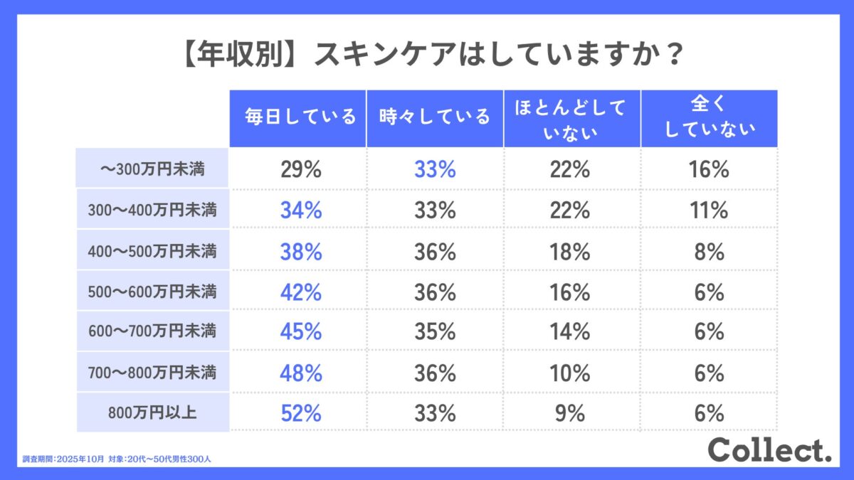 年収別スキンケアの実施状況グラフ