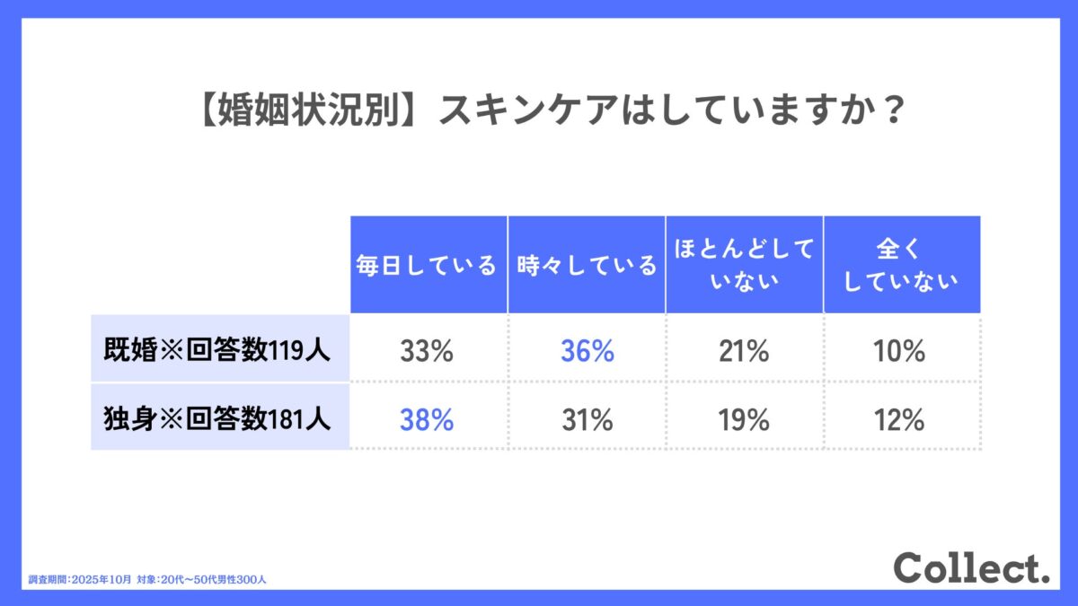 婚姻状況別スキンケアの実施状況グラフ