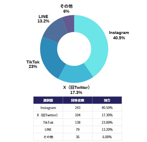 Z世代が普段最も利用しているSNSの調査結果グラフ