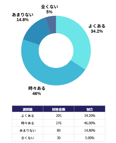 Z世代広告調査レポートのグラフ
