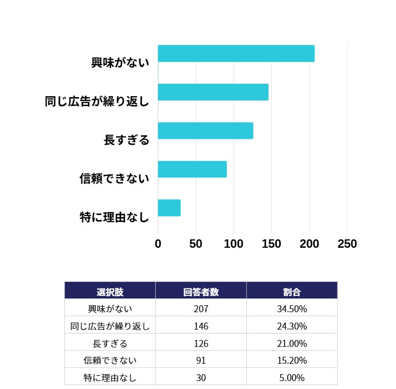Z世代が広告をスキップ・無視する理由のグラフ