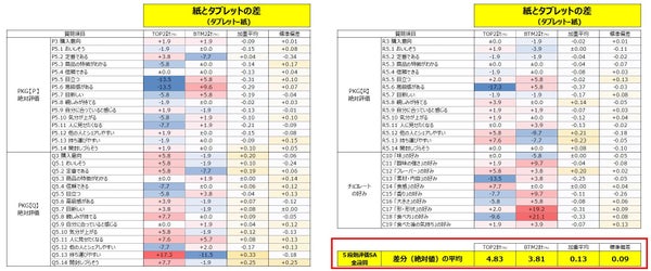 単一回答の比較グラフ