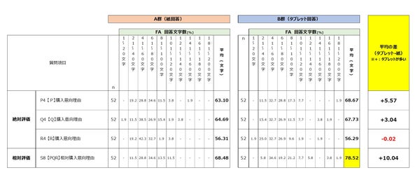 自由回答の比較グラフ