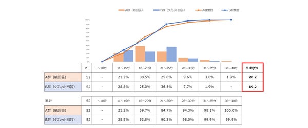 回答時間の比較グラフ