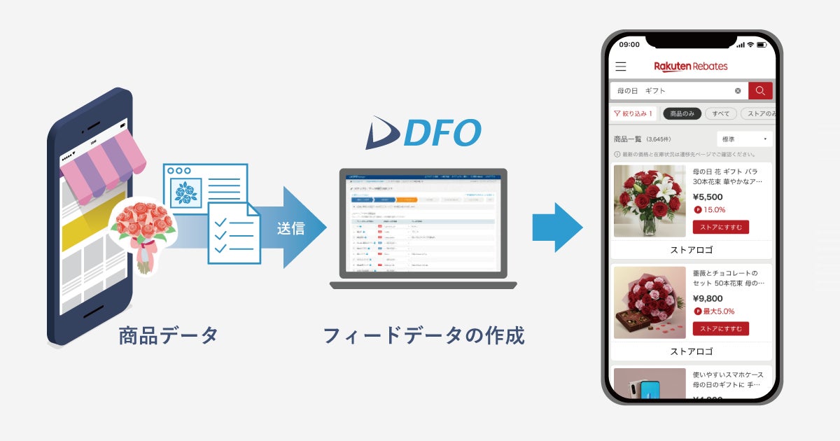 商品データ連携イメージ