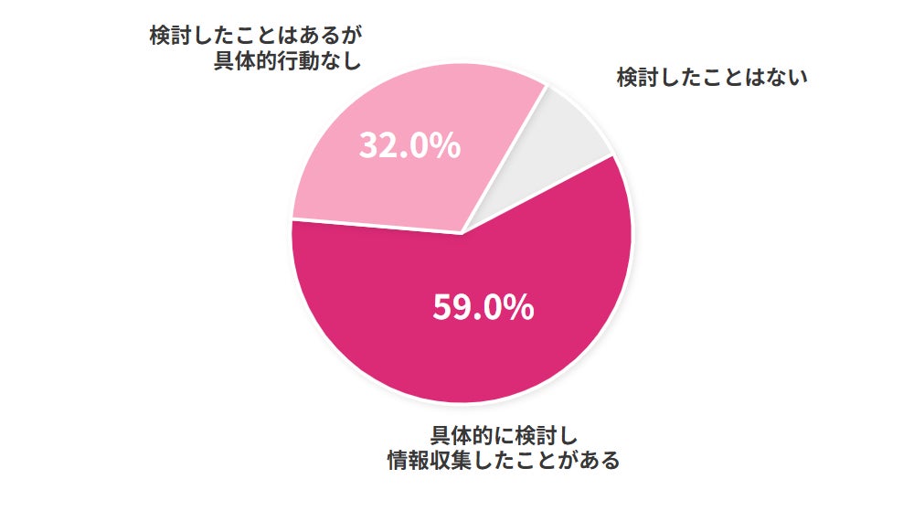 リプレイス検討経験のグラフ