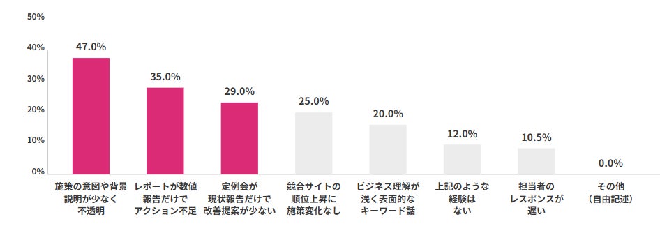 委託先との連携における課題のグラフ