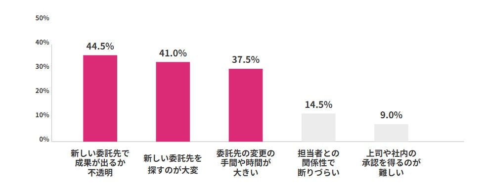 リプレイスに踏み切れない理由のグラフ